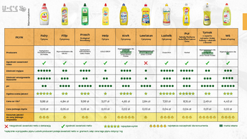 UOKiK Test płyn&oacute;w do&nbsp;mycia naczyń