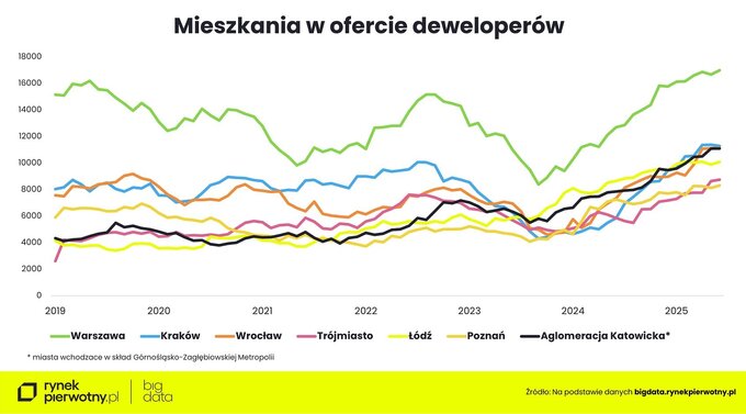 Mieszkania w ofercie deweloperów