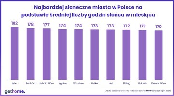 Najbardziej słoneczne miasta w&nbsp;Polsce na&nbsp;podstawie średniej liczby godzin słońca w&nbsp;miesiącu