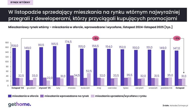 Rynek wtórny listopad 2025 – sprzedaż