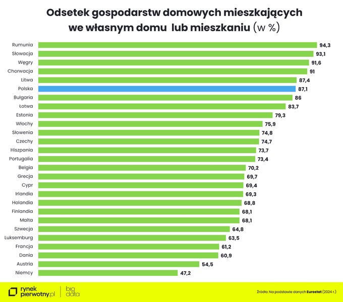Odsetek gospodarstw domowych mieszkających we własnym domu lub mieszkaniu