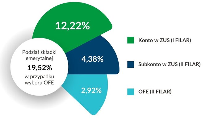 Składka ZUS z wybranym OFE