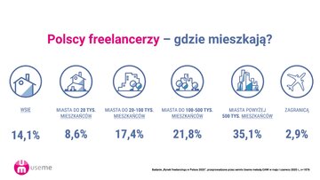 Zarobki freelancer&oacute;w &ndash; raport