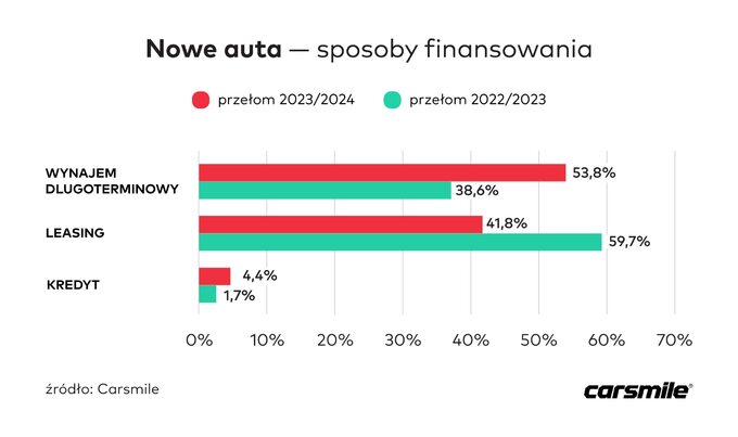 Symulacja leasing kontra wynajem