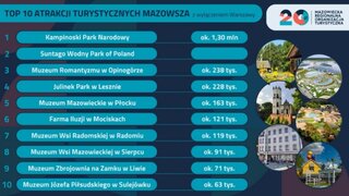 Top 10 atrakcji Mazowsza (z wyłączeniem Warszawy)
