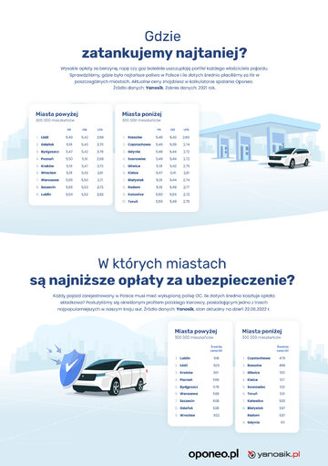Ranking Miast Przyjaznych Kierowcom