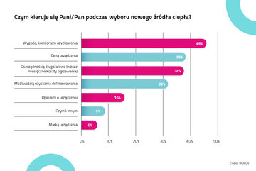 Wyb&oacute;r nowego źr&oacute;dła ciepła &ndash; badanie