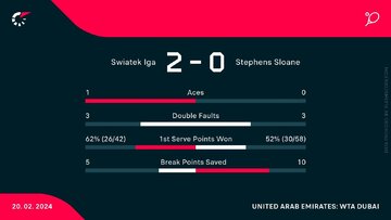 Iga Światek &ndash; Sloane Stephens