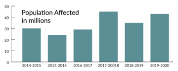 Population Affected in&nbsp;millions
