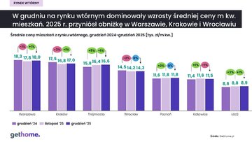 Rynek wt&oacute;rny ceny za&nbsp;m kw. &ndash; grudzień 2025