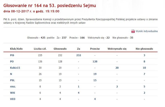 Wyniki głosowania nad nowelizacją ustawy o Krajowej Radzie Sądownictwa