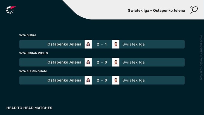 Ostapenko vs Świątek