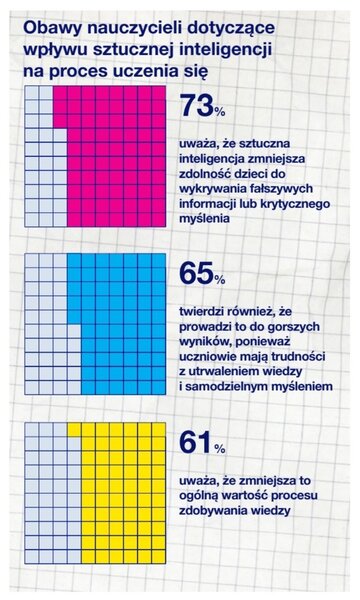 Obawy nauczycieli dotyczące wpływu AI