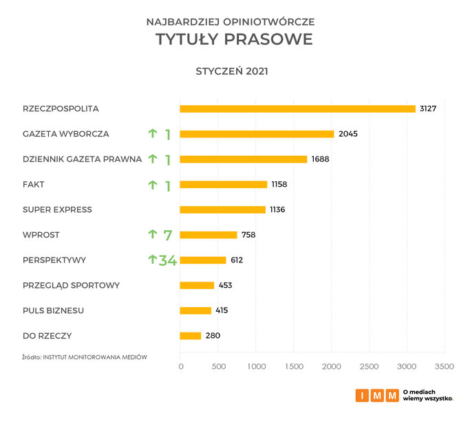 Najbardziej opiniotwórcze tytuły prasowe, styczeń 2021