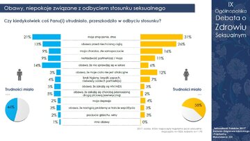 Raport 'Seksualność Polak&oacute;w 2017"