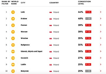 Najbardziej zakorkowane miasta w&nbsp;Polsce