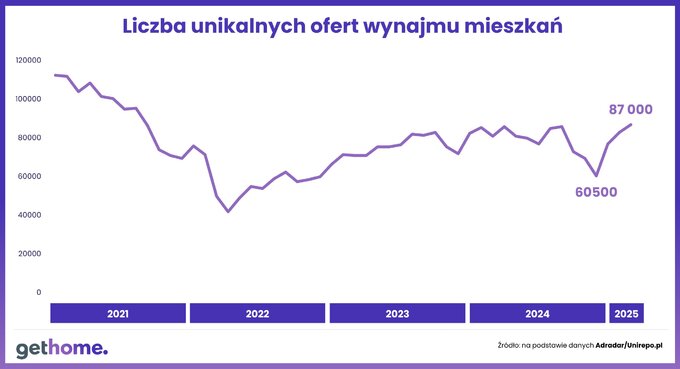 Liczba unikalnych ofert wynajmu mieszkań