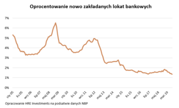 Oprocentowanie lokat bankowych