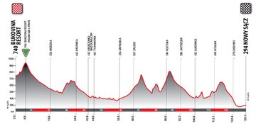 Etap 4: sobota 27 maja: Bukowina Resort &ndash; Nowy Sącz | Polska