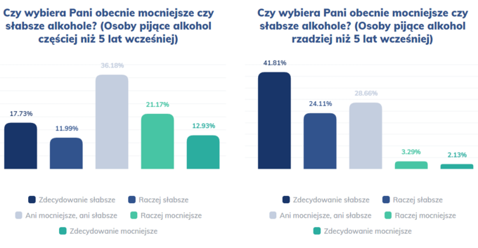 Jak się zmieniły zwyczaje związane z piciem alkoholu w Polsce w ciągu ostatnich 5 lat?
