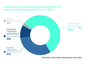 Rynek robotyki chirurgicznej w&nbsp;Polsce