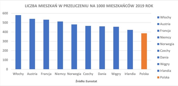 Wykres 3. Liczba mieszkań w przeliczeniu na 1000 mieszkańców – 2019 rok