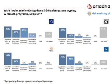 Statystyki dotyczące ekonomicznej wiedzy Polak&oacute;w i&nbsp;programu "500 plus"