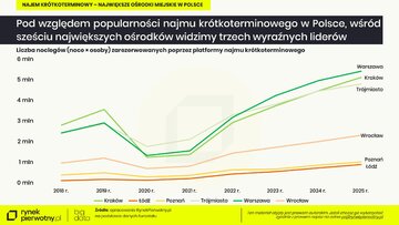 Najem kr&oacute;tkoterminowy w&nbsp;Polsce