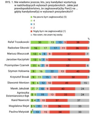 Sondaż prezydencki