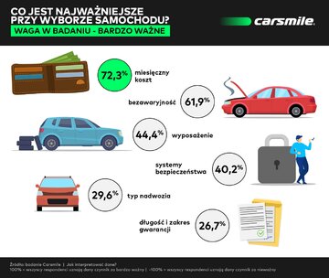 Co jest najważniejsze przy wyborze samochodu?
