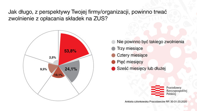 Ankieta na temat skutków koronawirusa