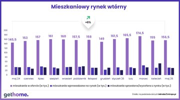 Mieszkaniowy rynek wt&oacute;rny