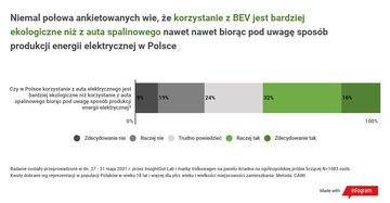 Polacy o&nbsp;samochodach elektrycznych