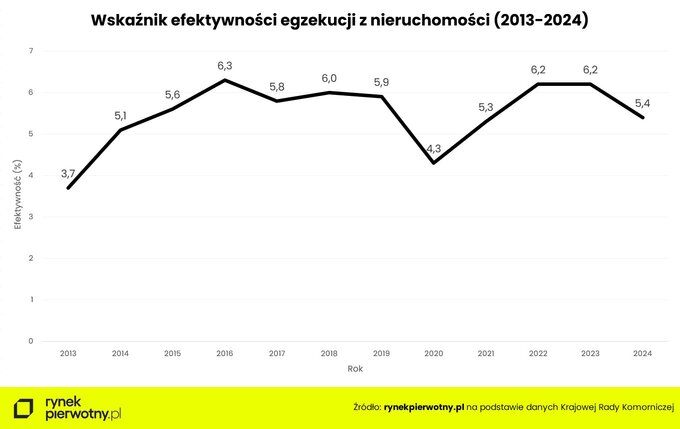 Wskaźnik egzekucji z nieruchomości