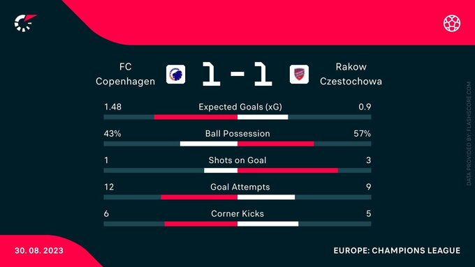 FC Kopenhaga – Raków Częstochowa, statystyki