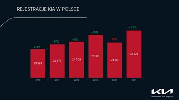 Kia w&nbsp;Polsce