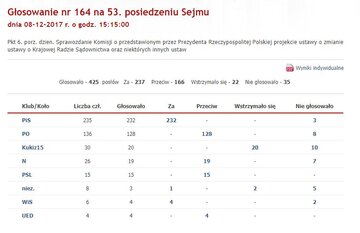 Wyniki głosowania nad nowelizacją ustawy o&nbsp;Krajowej Radzie Sądownictwa