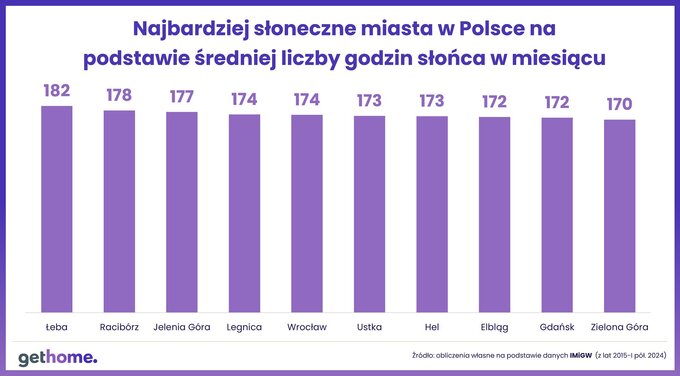 Najbardziej słoneczne miasta w Polsce na podstawie średniej liczby godzin słońca w miesiącu