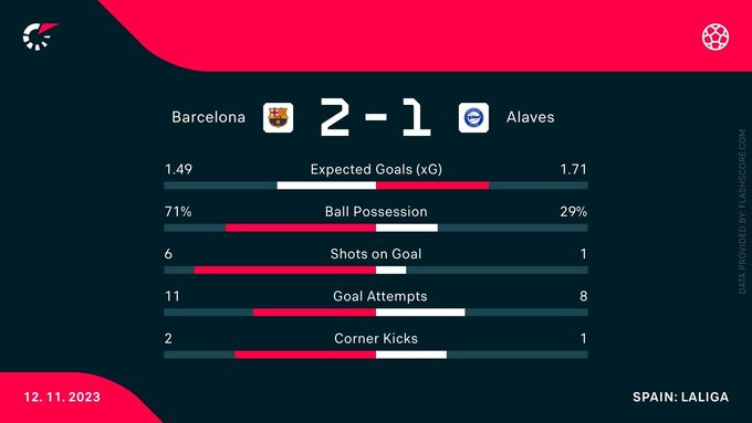 Statystyki meczu Barcelona – Alaves