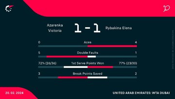 Wiktoria Azarenka &ndash; Jelena Rybakina