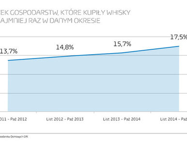 Miniatura: Trwały wzrost na rynku whisky w Polsce