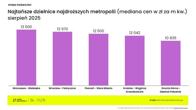 Analizy rynku mieszkań