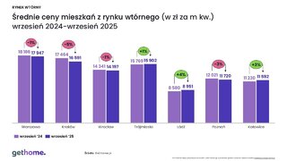 Ceny mieszkań na rynku wtórnym– wrzesień 2024 i 2025