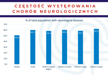 Częstość występowania chor&oacute;b neurologicznych
