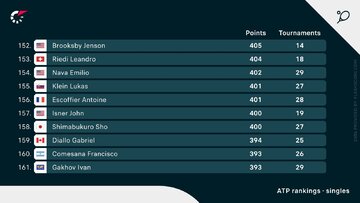Ranking ATP i&nbsp;miejsce Johna Isnera