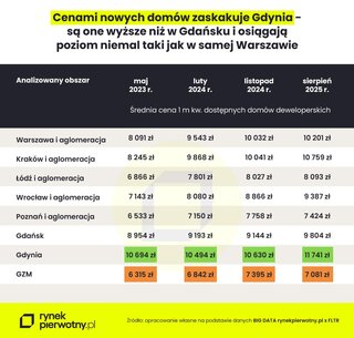 Rynek nowych domów – ceny w największych miastach