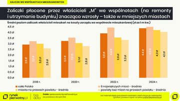 Zaliczki we&nbsp;sp&oacute;lnotach
