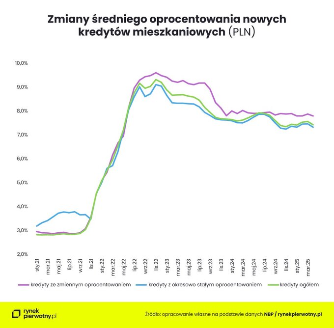 Zmiany średniego oprocentowania nowych kredytów mieszkaniowych