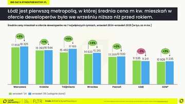 Ceny mieszkań &ndash; wrzesień 2024 i&nbsp;wrzesień 2025