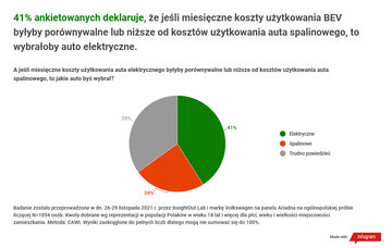 M&oacute;j elektryk. Badania